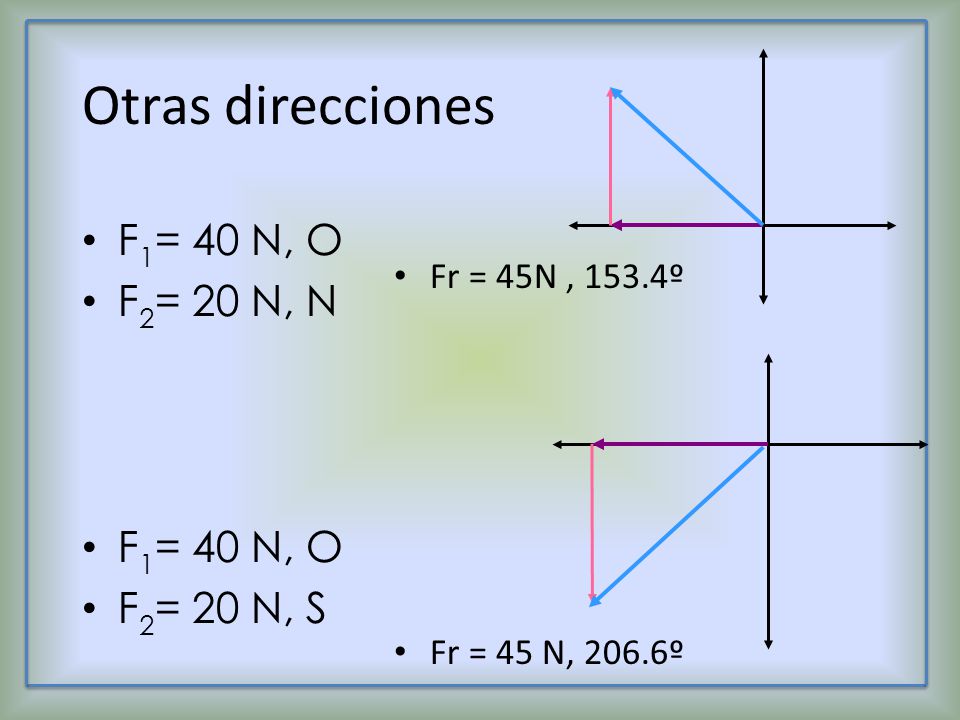Otras direcciones F1= 40 N, O F2= 20 N, N F2= 20 N, S