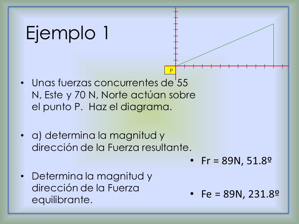 P Ejemplo 1. Unas fuerzas concurrentes de 55 N, Este y 70 N, Norte actúan sobre el punto P. Haz el diagrama.