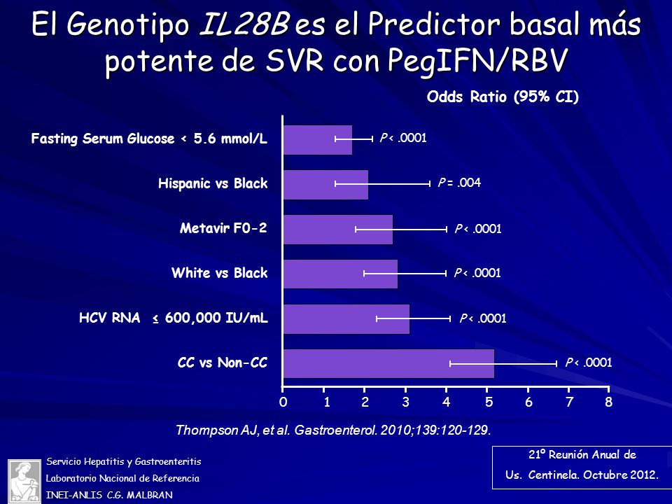 El Genotipo IL28B es el Predictor basal más potente de SVR con PegIFN/RBV