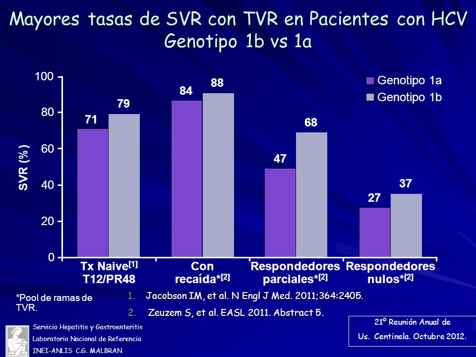 Mayores tasas de SVR con TVR en Pacientes con HCV Genotipo 1b vs 1a
