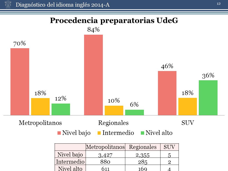 Metropolitanos Regionales SUV Nivel bajo 3,427 2,355 5 Intermedio Nivel alto