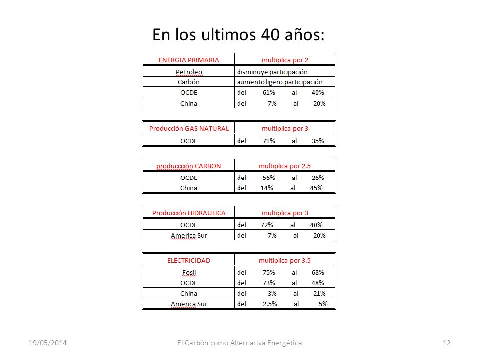 El Carbón como Alternativa Energética