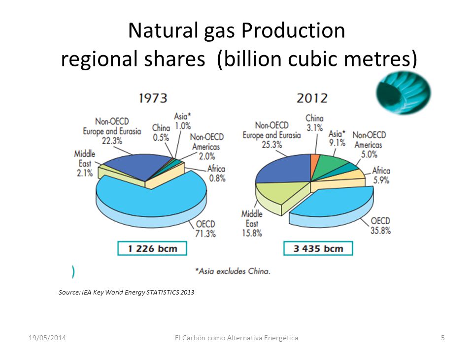 Natural gas Production regional shares (billion cubic metres)