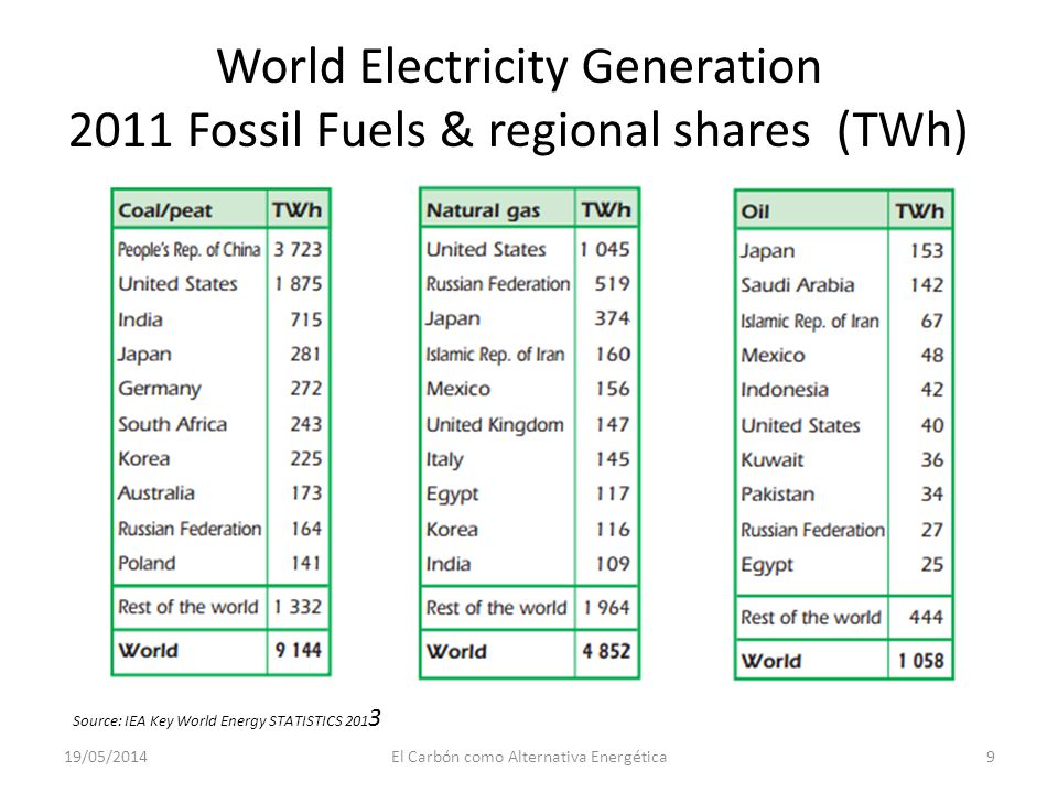 World Electricity Generation 2011 Fossil Fuels & regional shares (TWh)