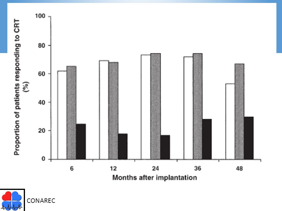 Percentage of responders to cardiac resynchronization therapy (CRT) at different follow-up times are presented. The open bars refer to sinus rhythm patients, the ruled bars relate to atrial fibrillation with atrioventricular junction ablation, and, finally, the solid bars refer to atrial fibrillation without atrioventricular junction ablation. There was a significantly higher proportion of responders in patients with sinus rhythm or atrial fibrillation with atrioventricular junction ablation compared with atrial fibrillation patients without atrioventricular junction ablation