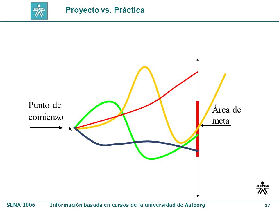 Proyecto vs. Práctica Punto de comienzo Área de meta x