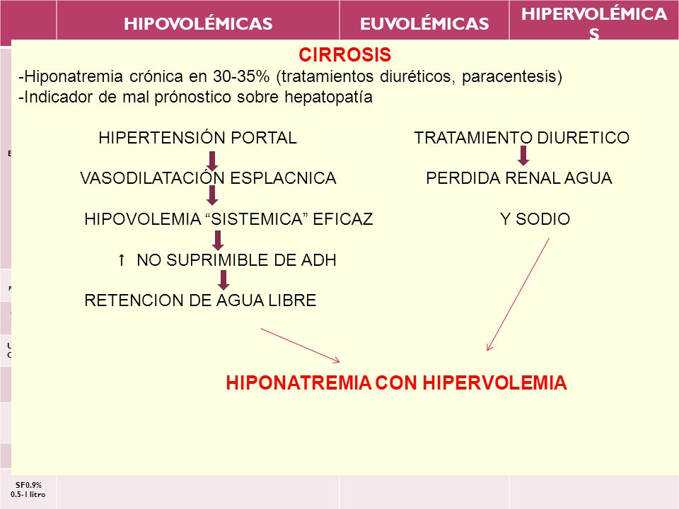 CIRROSIS HIPOVOLÉMICAS EUVOLÉMICAS HIPERVOLÉMICAS