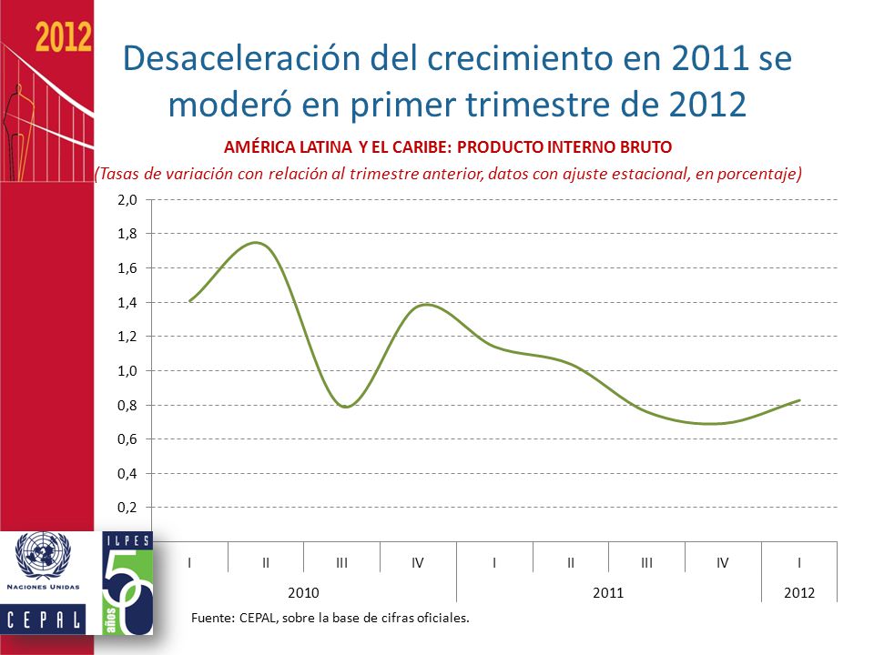 AMÉRICA LATINA Y EL CARIBE: PRODUCTO INTERNO BRUTO