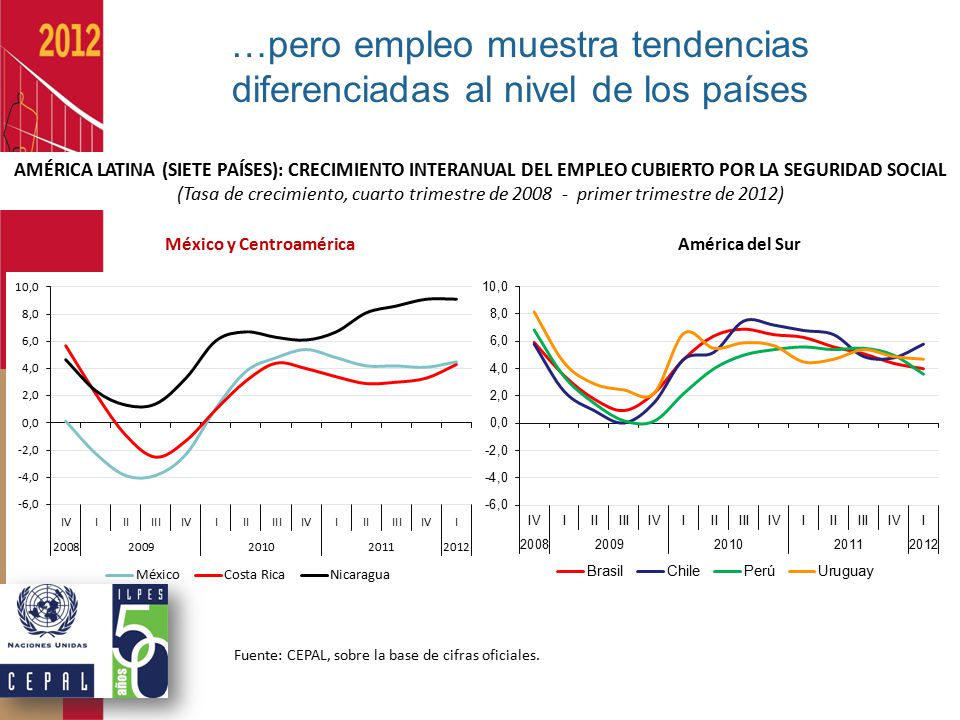 …pero empleo muestra tendencias diferenciadas al nivel de los países