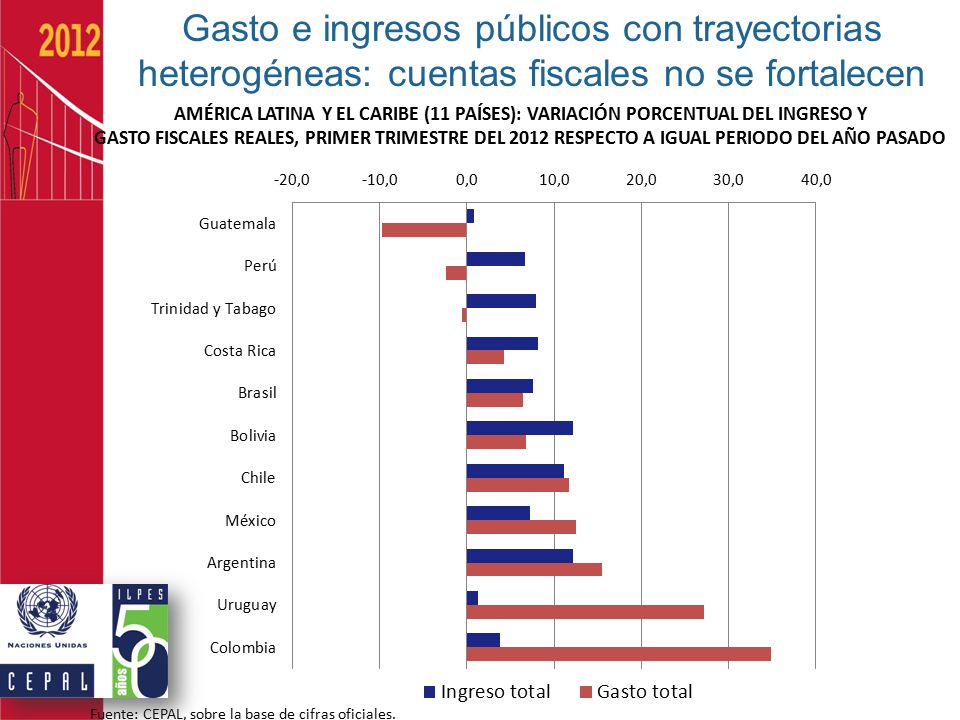 Gasto e ingresos públicos con trayectorias heterogéneas: cuentas fiscales no se fortalecen