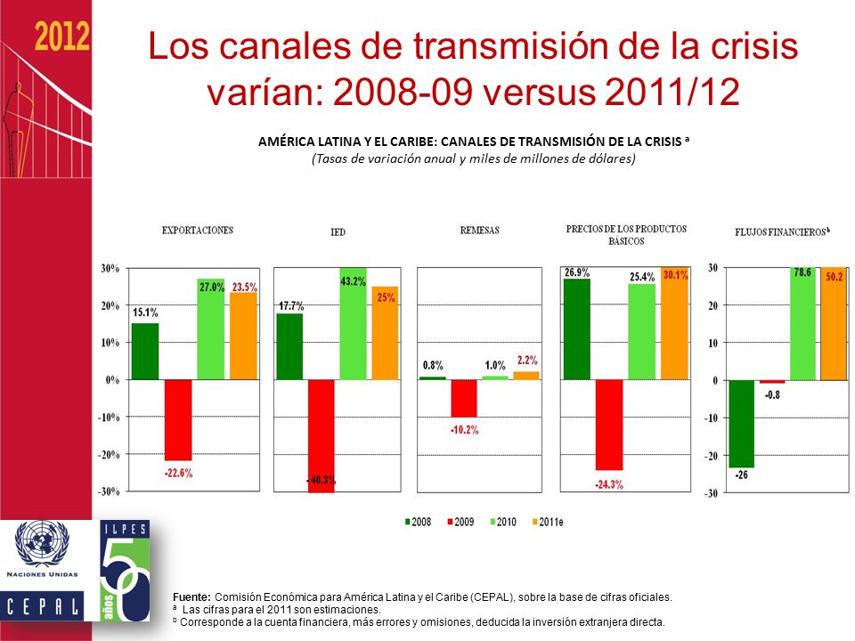 AMÉRICA LATINA Y EL CARIBE: CANALES DE TRANSMISIÓN DE LA CRISIS a