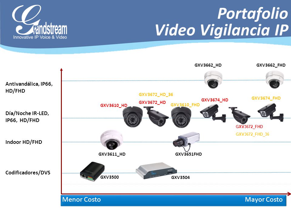 Portafolio Video Vigilancia IP Menor Costo Mayor Costo