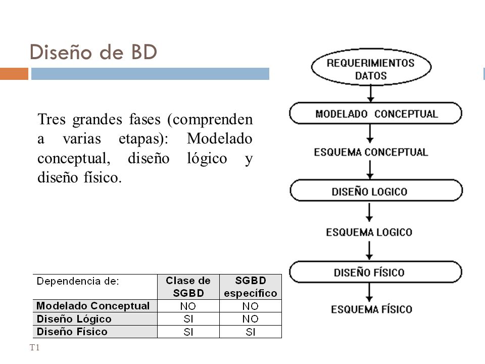 Diseño de BD Tres grandes fases (comprenden a varias etapas): Modelado conceptual, diseño lógico y diseño físico.