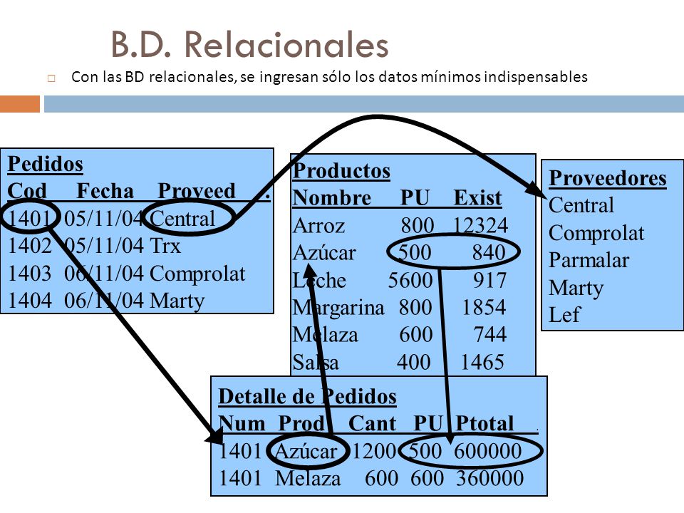 B.D. Relacionales Pedidos Productos Cod Fecha Proveed . Proveedores