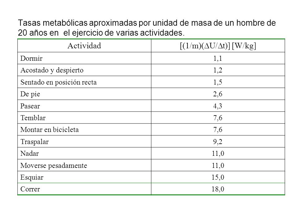 Tasas metabólicas aproximadas por unidad de masa de un hombre de 20 años en el ejercicio de varias actividades.