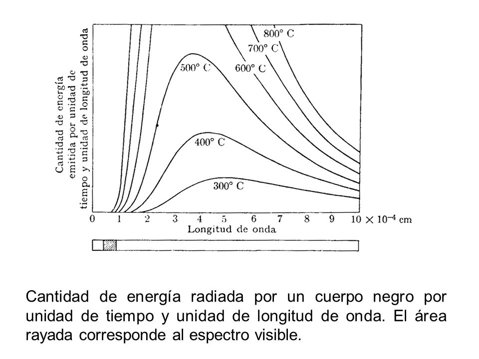 Cantidad de energía radiada por un cuerpo negro por unidad de tiempo y unidad de longitud de onda.