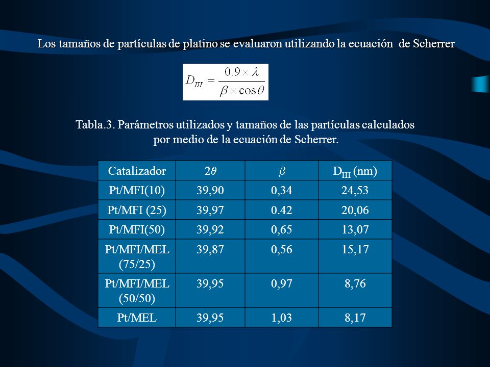 Tabla.3. Parámetros utilizados y tamaños de las partículas calculados