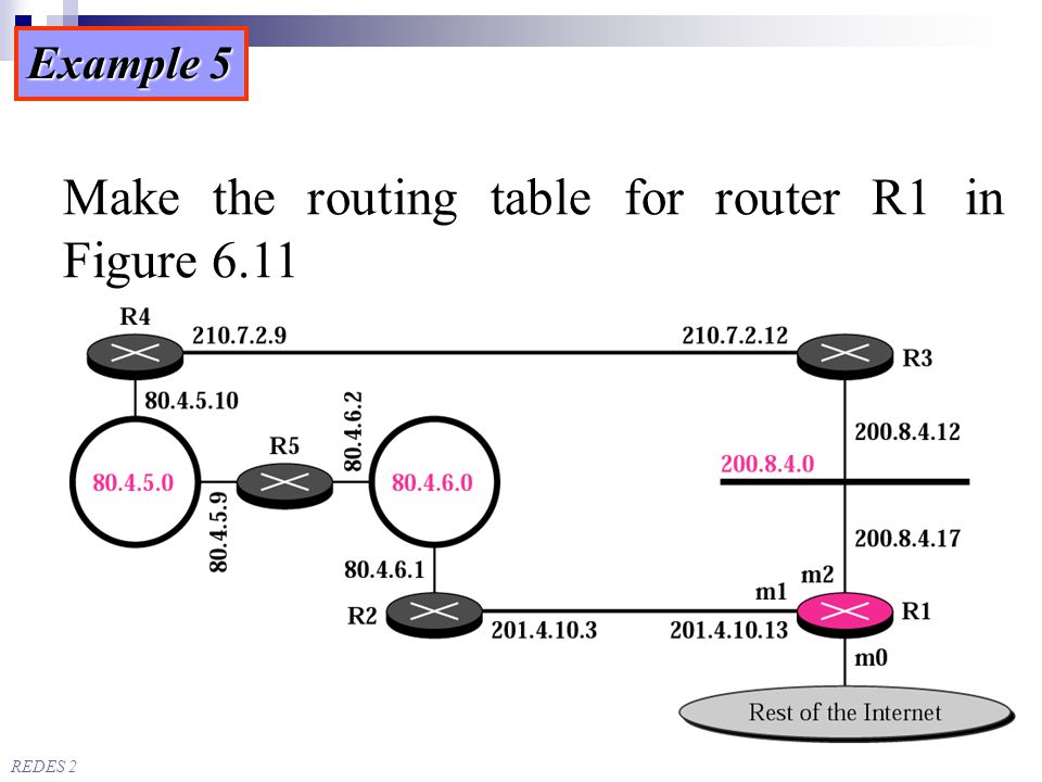 Make the routing table for router R1 in Figure 6.11