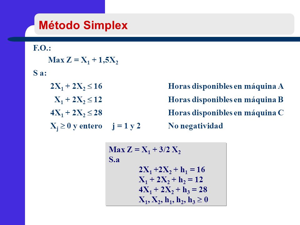 Método Simplex F.O.: Max Z = X1 + 1,5X2 S a: