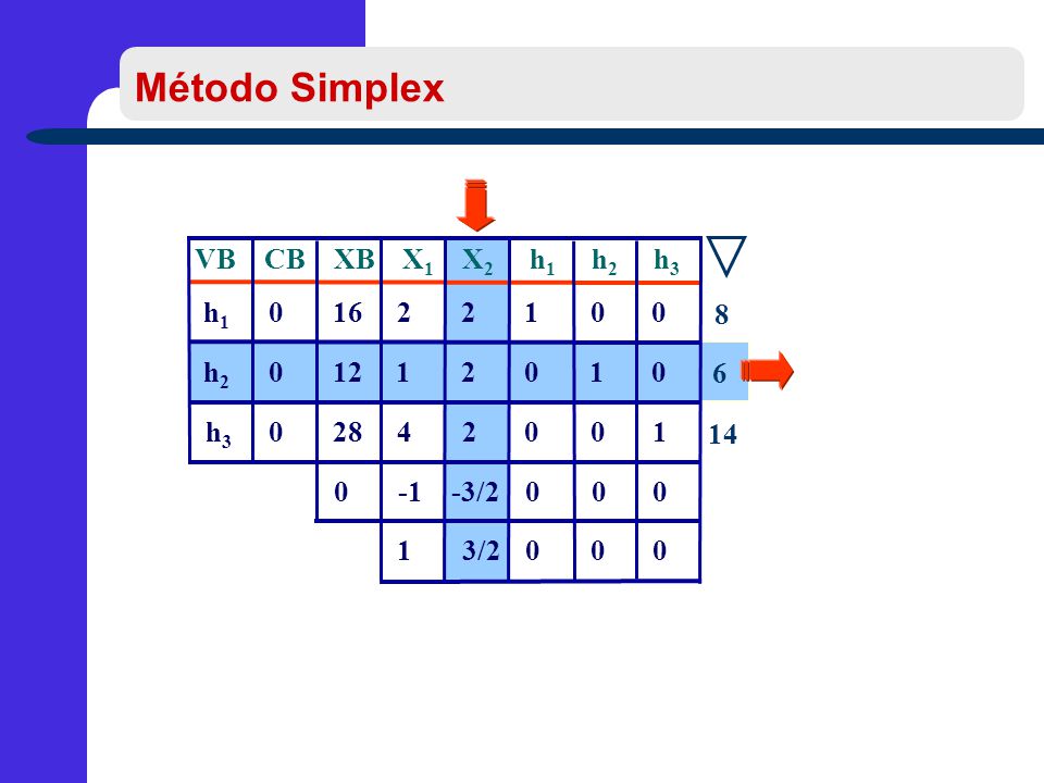 Método Simplex VB CB XB X1 X2 h1 h2 h3 h1 h2 h3 1 3/