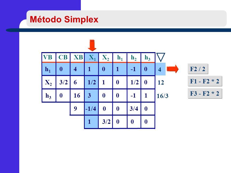 Método Simplex VB CB XB X1 X2 h1 h2 h3 h1 X2 h3 1 3/ F2 / 2