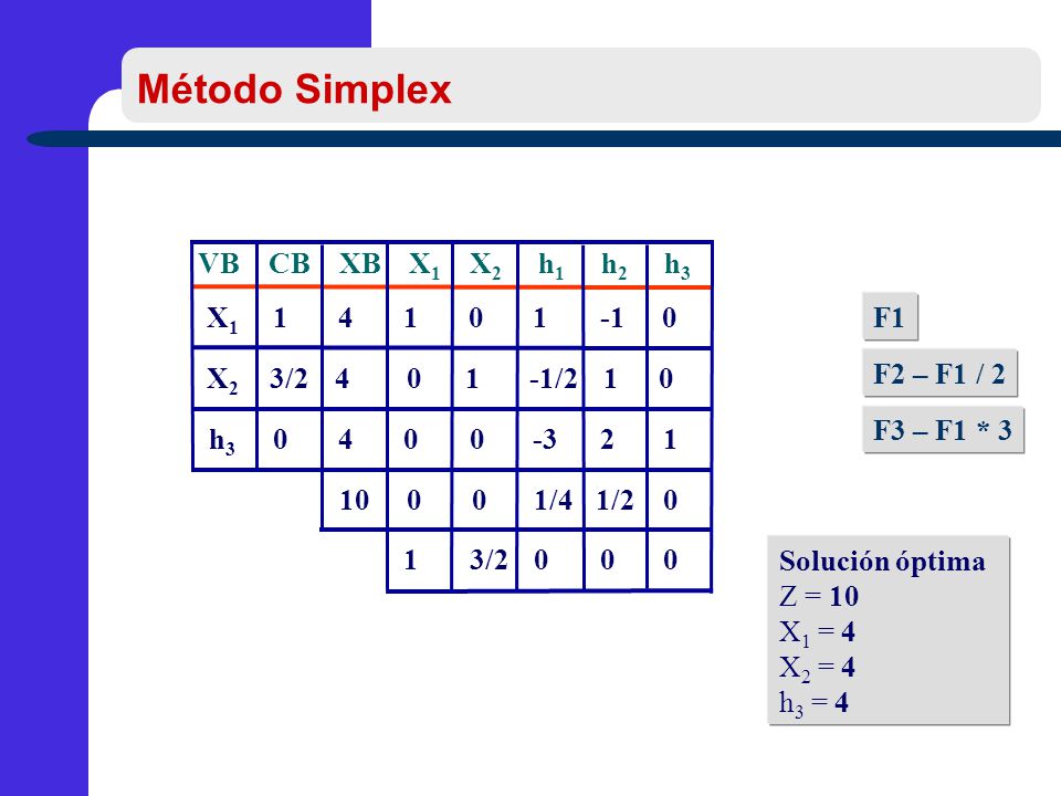 Método Simplex VB CB XB X1 X2 h1 h2 h3 X1 X2 h3 1 3/ F1 4 1