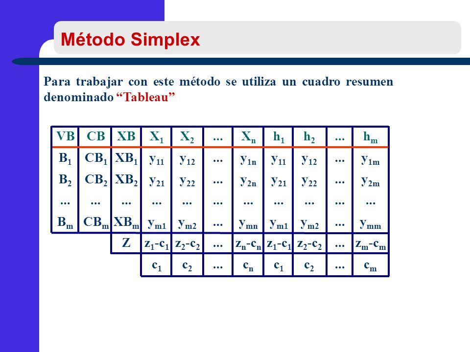Método Simplex Para trabajar con este método se utiliza un cuadro resumen denominado Tableau VB.