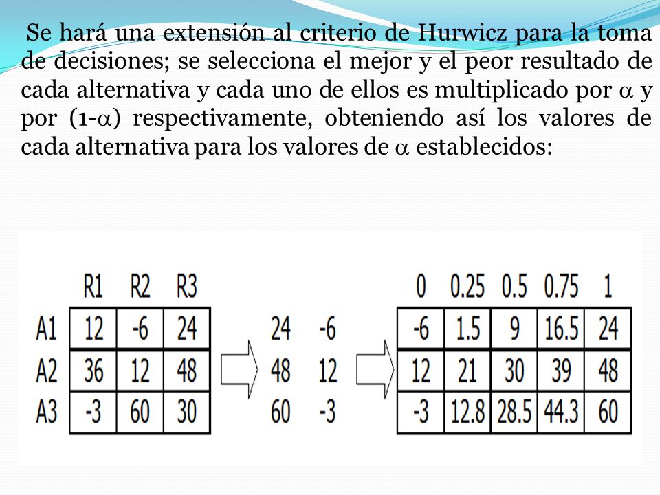 Se hará una extensión al criterio de Hurwicz para la toma de decisiones; se selecciona el mejor y el peor resultado de cada alternativa y cada uno de ellos es multiplicado por  y por (1-) respectivamente, obteniendo así los valores de cada alternativa para los valores de  establecidos: