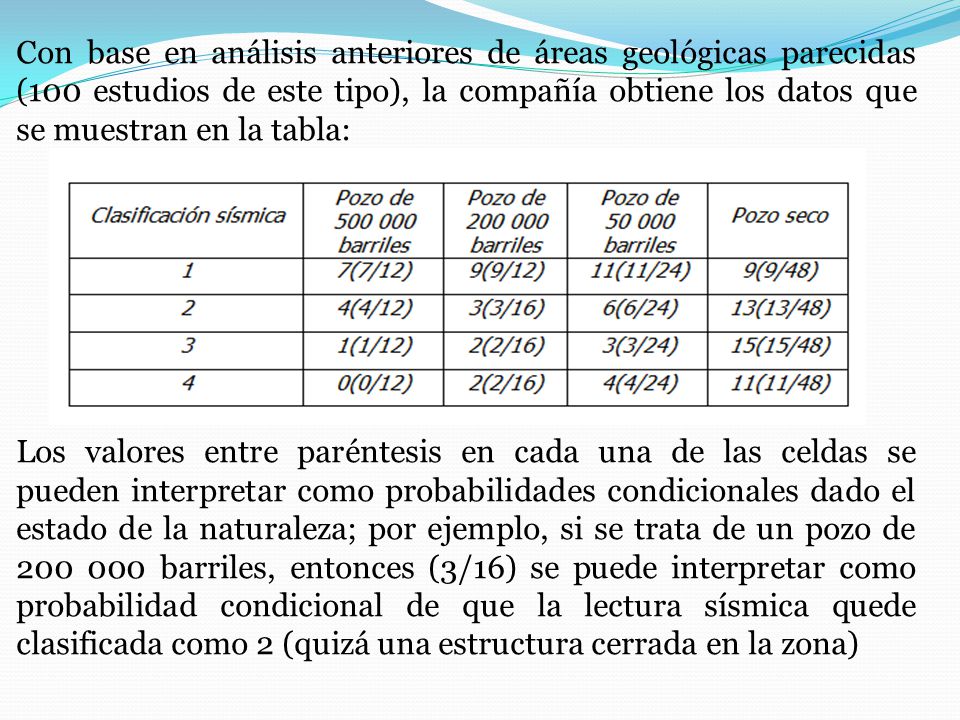 Con base en análisis anteriores de áreas geológicas parecidas (100 estudios de este tipo), la compañía obtiene los datos que se muestran en la tabla: Los valores entre paréntesis en cada una de las celdas se pueden interpretar como probabilidades condicionales dado el estado de la naturaleza; por ejemplo, si se trata de un pozo de barriles, entonces (3/16) se puede interpretar como probabilidad condicional de que la lectura sísmica quede clasificada como 2 (quizá una estructura cerrada en la zona)