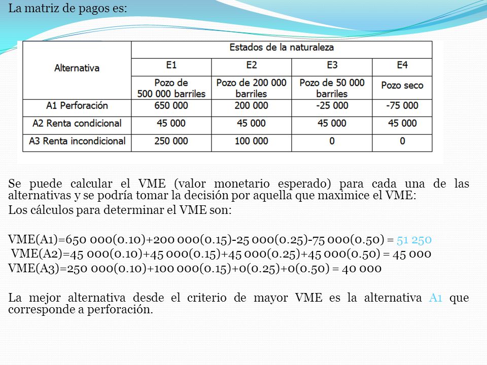 La matriz de pagos es: Se puede calcular el VME (valor monetario esperado) para cada una de las alternativas y se podría tomar la decisión por aquella que maximice el VME: Los cálculos para determinar el VME son: VME(A1)= (0.10) (0.15) (0.25) (0.50) = VME(A2)=45 000(0.10) (0.15) (0.25) (0.50) = VME(A3)= (0.10) (0.15)+0(0.25)+0(0.50) = La mejor alternativa desde el criterio de mayor VME es la alternativa A1 que corresponde a perforación.