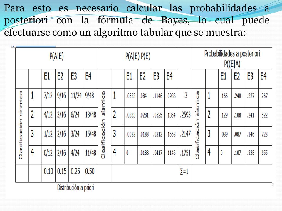 Para esto es necesario calcular las probabilidades a posteriori con la fórmula de Bayes, lo cual puede efectuarse como un algoritmo tabular que se muestra: