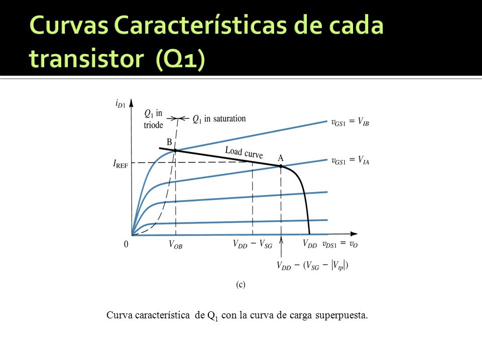 Curvas Características de cada transistor (Q1)