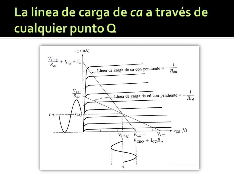 La línea de carga de ca a través de cualquier punto Q