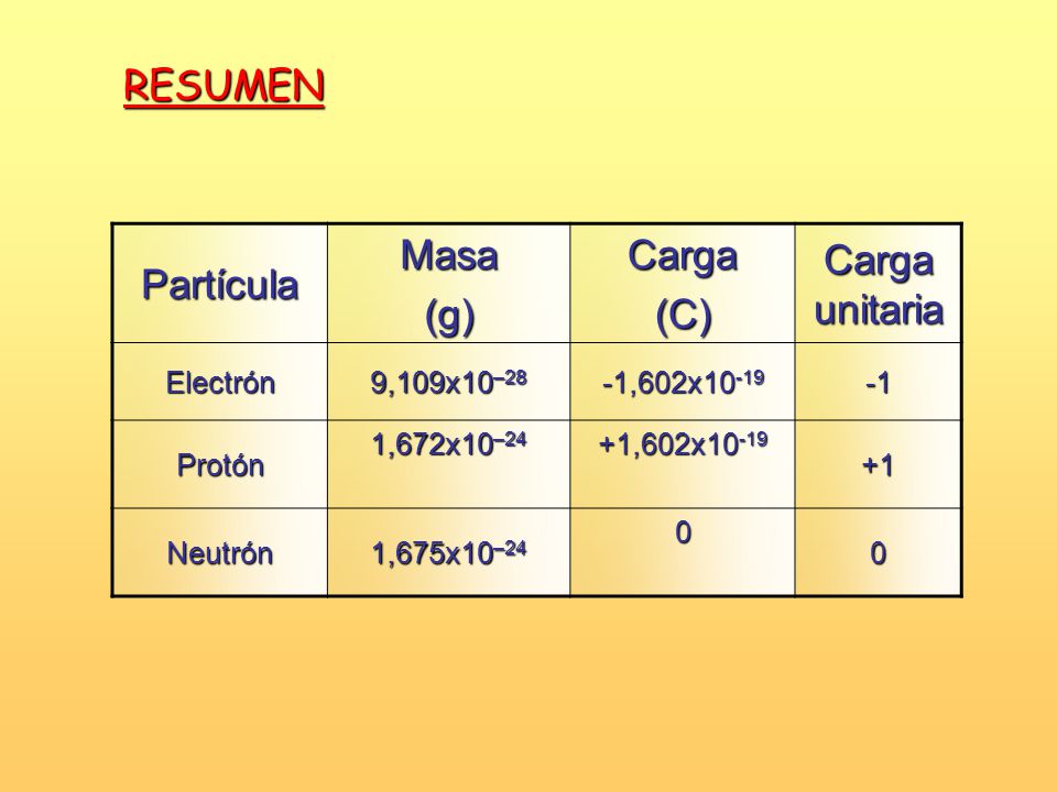 RESUMEN Partícula Masa (g) Carga (C) Carga unitaria Electrón