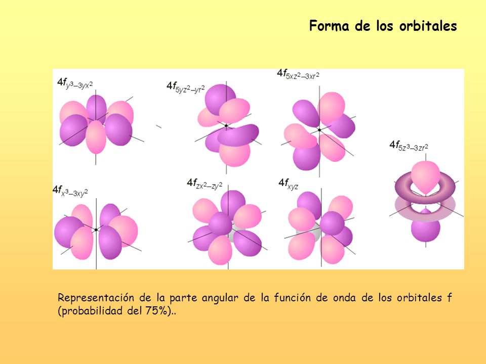 Forma de los orbitales Representación de la parte angular de la función de onda de los orbitales f (probabilidad del 75%)..