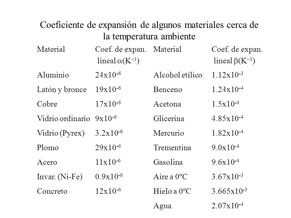 Coeficiente de expansión de algunos materiales cerca de la temperatura ambiente