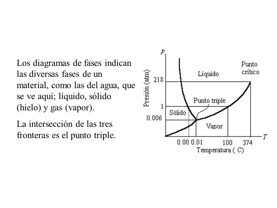 Los diagramas de fases indican las diversas fases de un material, como las del agua, que se ve aquí; líquido, sólido (hielo) y gas (vapor).