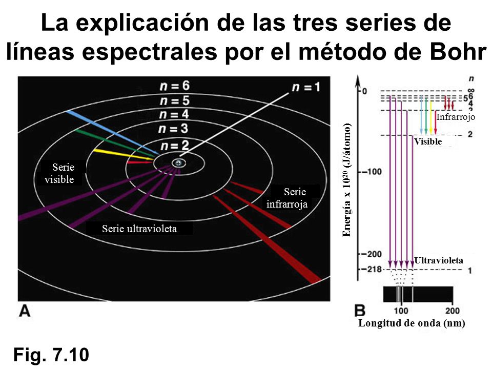 La explicación de las tres series de líneas espectrales por el método de Bohr
