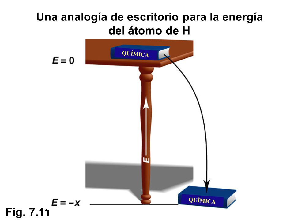 Una analogía de escritorio para la energía del átomo de H