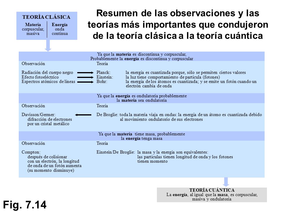 Resumen de las observaciones y las teorías más importantes que condujeron de la teoría clásica a la teoría cuántica
