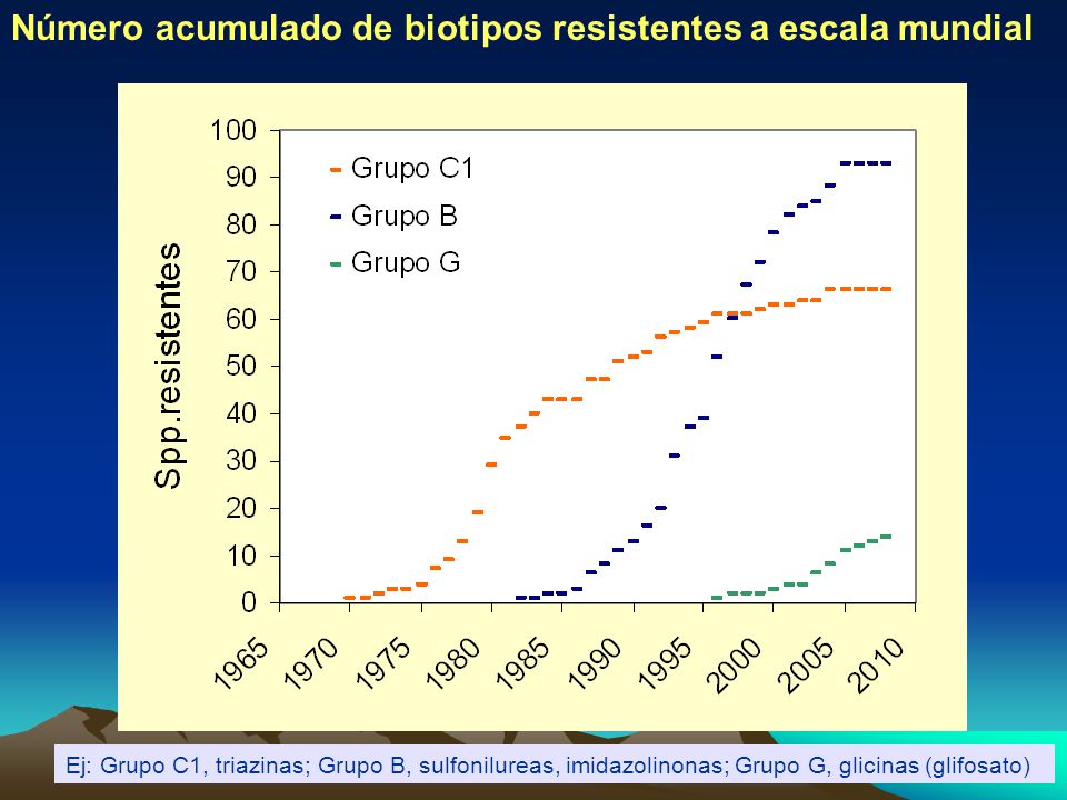 Número acumulado de biotipos resistentes a escala mundial