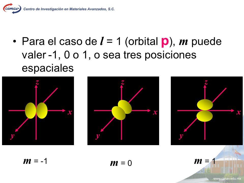 Para el caso de l = 1 (orbital p), m puede valer -1, 0 o 1, o sea tres posiciones espaciales