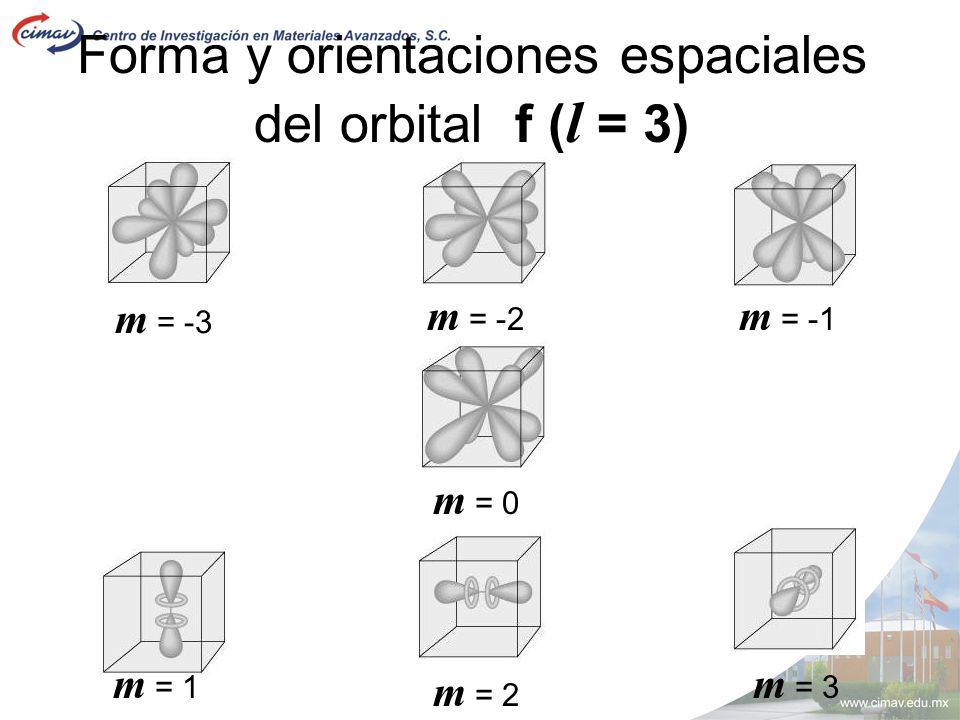 Forma y orientaciones espaciales del orbital f (l = 3)