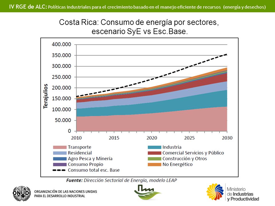 Costa Rica: Consumo de energía por sectores, escenario SyE vs Esc.Base.