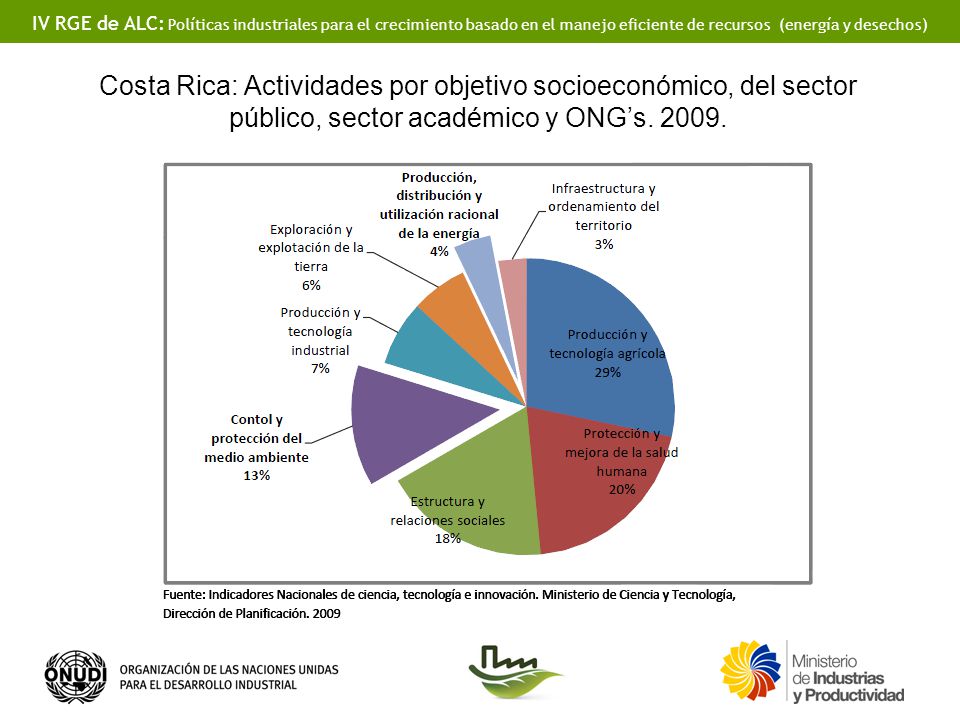 Costa Rica: Actividades por objetivo socioeconómico, del sector público, sector académico y ONG’s.