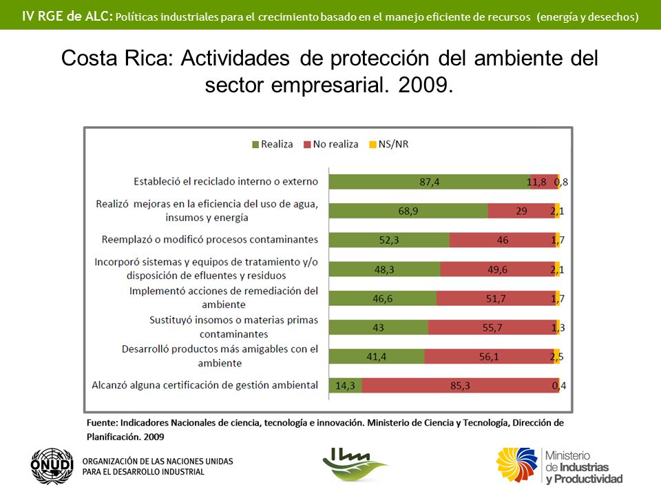 Costa Rica: Actividades de protección del ambiente del sector empresarial