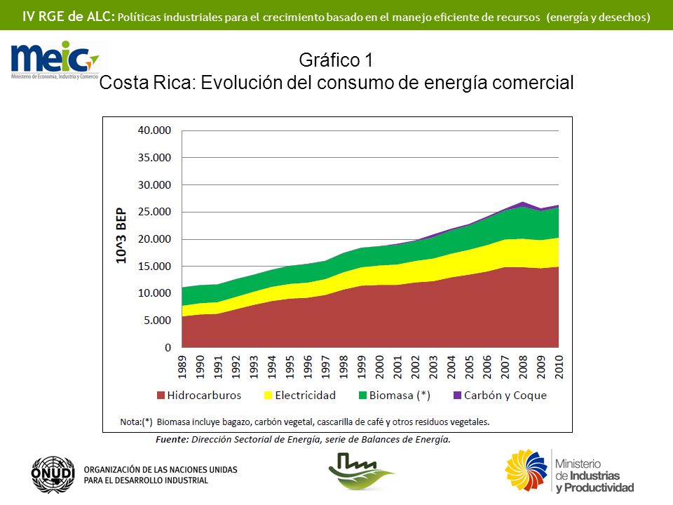 Gráfico 1 Costa Rica: Evolución del consumo de energía comercial