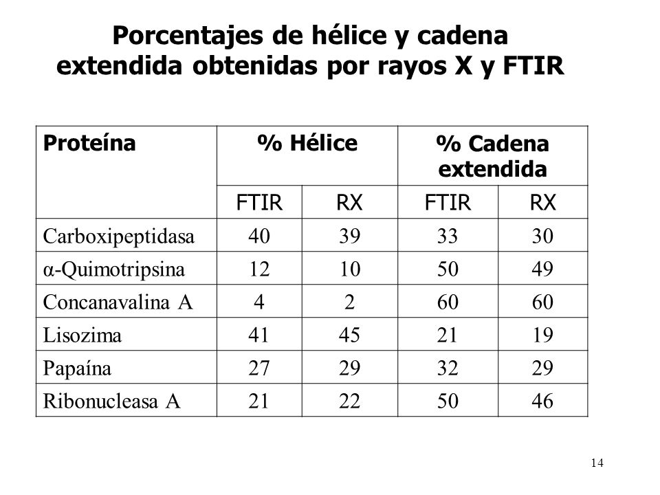 Porcentajes de hélice y cadena extendida obtenidas por rayos X y FTIR