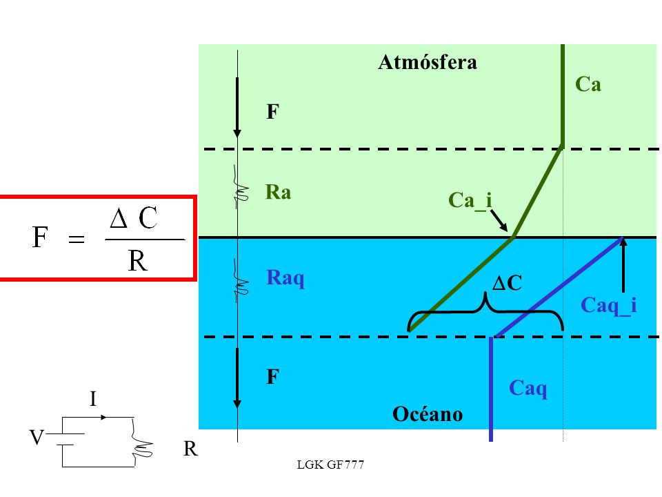 Atmósfera Océano Ra Raq Ca Caq F DC Ca_i Caq_i V R I LGK GF777