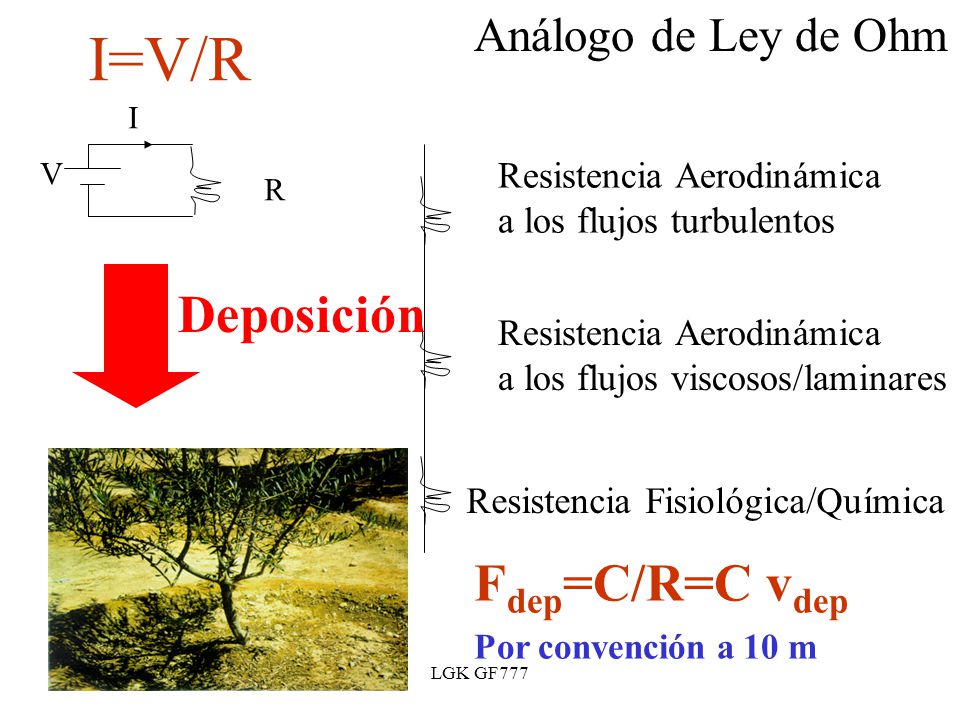 I=V/R Deposición Fdep=C/R=C vdep Por convención a 10 m